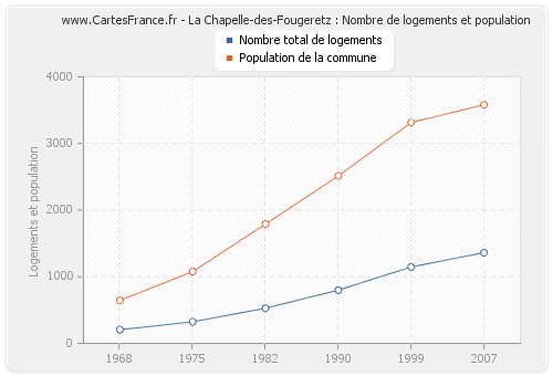 La Chapelle-des-Fougeretz : Nombre de logements et population